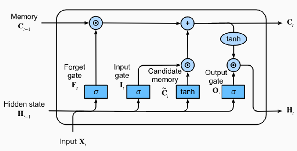 LSTM 구조