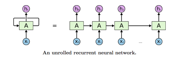 RNN 구조